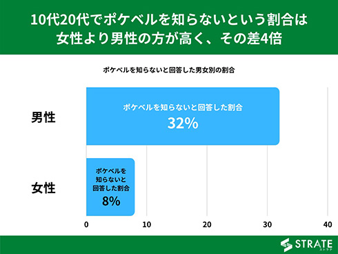 10代20代「ポケベル知らない」「見たことない」7割以上　男性は32％がポケベルを知らないと回答