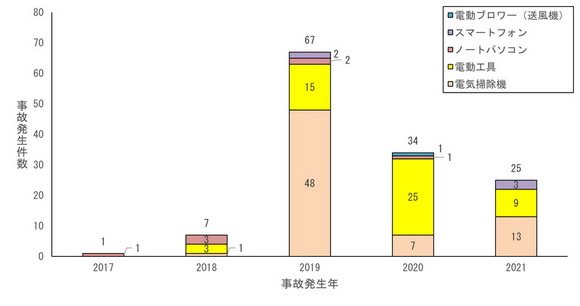 非純正バッテリーの事故 注意喚起