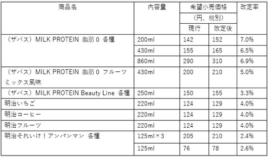 明治 値上げ スーパーカップ
