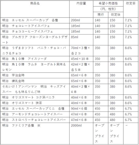 明治 値上げ スーパーカップ