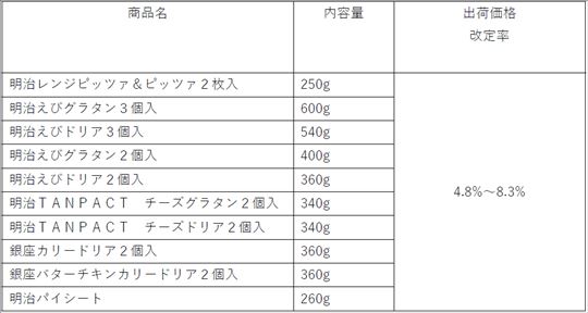 明治 値上げ スーパーカップ