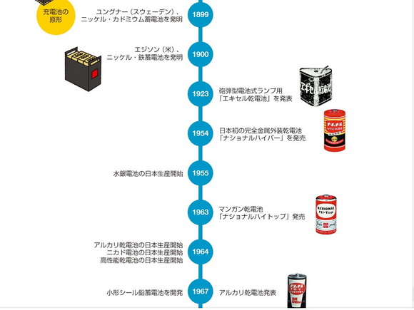 ナショナルハイパー乾電池
