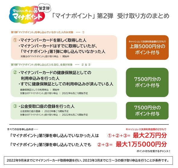 【PR】 総務省 ／ マイナポイント 第2弾 マイナンバーカード キャッシュレス 健康保険証 公金受取口座