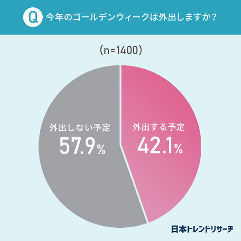 2022年GW期間の外出意向調査