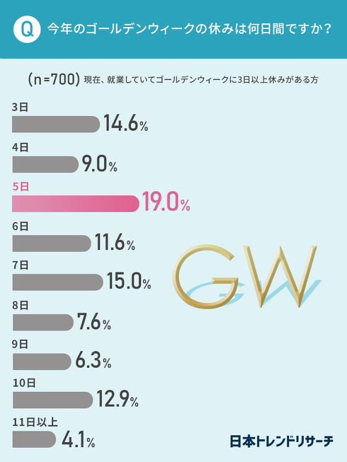 2022年GW期間の外出意向調査