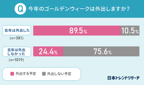2022年GW期間の外出意向調査