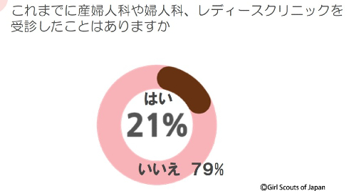 「ジェンダー」に関する女子高校生調査報告書