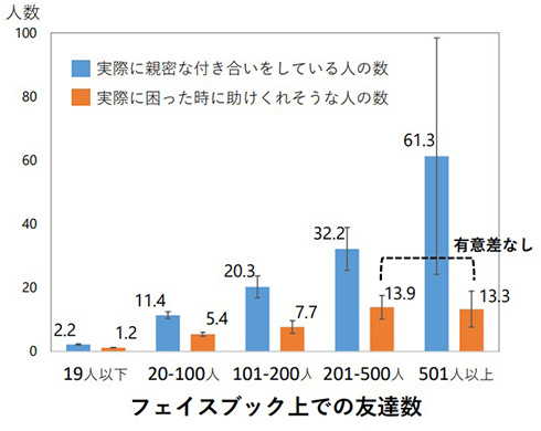 「SNS上での交友関係が豊かでも、現実世界でそうとは限らない」　SNS利用の中高年を対象にした調査で明らかに