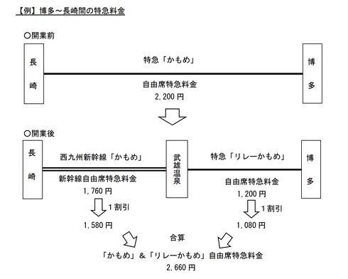 乗り継ぎの場合の料金