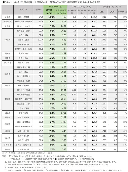 JR西日本の線区別利用状況