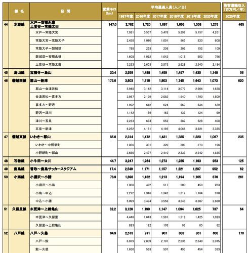 JR東日本の2016〜2020年路線・線区別平均通過人数