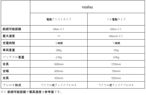 noslisuの主な仕様