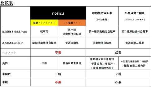 noslisuのラインアップ特徴