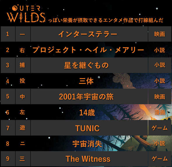 Outer Wildsっぽい栄養が摂取できるエンタメ作品で打線組んだ