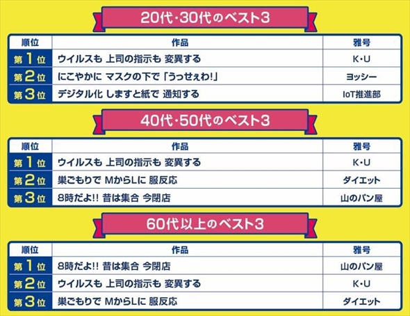 「サラリーマン川柳」年代別1〜3位