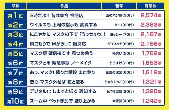 「サラリーマン川柳」1〜10位