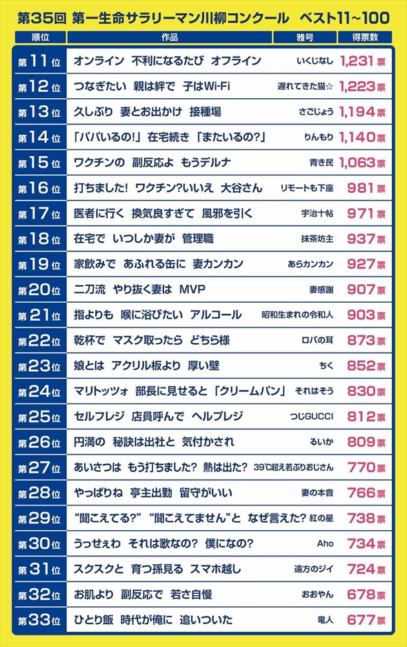 「サラリーマン川柳」11〜33位