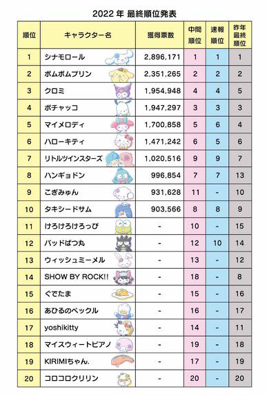 サンリオキャラクター大賞