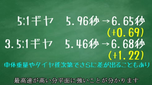 ためにならないギヤなしミニ四駆