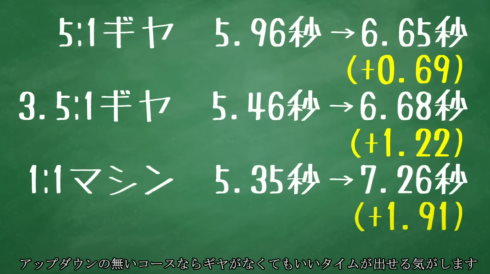 ためにならないギヤなしミニ四駆