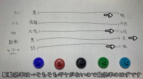 ためにならないギヤなしミニ四駆