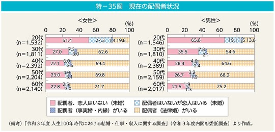 「男女共同参画白書 令和4年版」