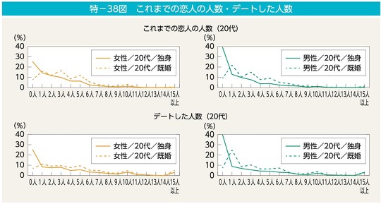 「男女共同参画白書 令和4年版」