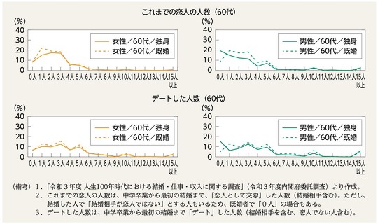 「男女共同参画白書 令和4年版」