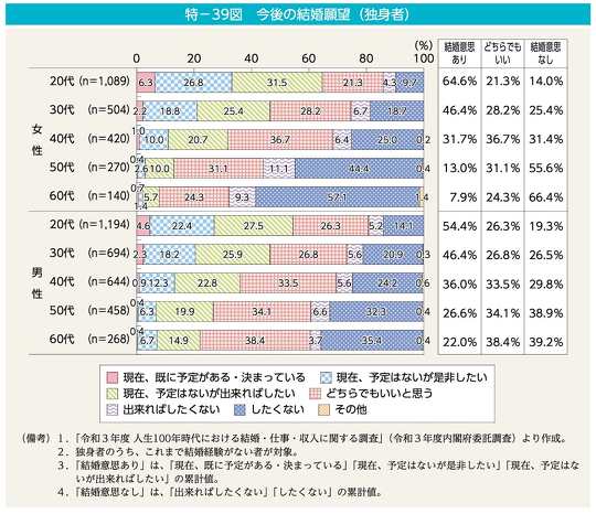 「男女共同参画白書 令和4年版」