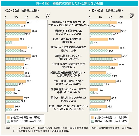 「男女共同参画白書 令和4年版」