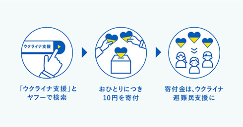 「ウクライナ支援」と検索で10円を避難民の支援活動に寄付　Yahoo! JAPANが取り組みを開始