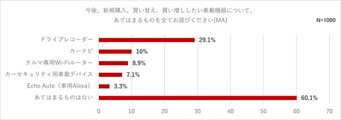 ドライブレコーダーに関するアンケート