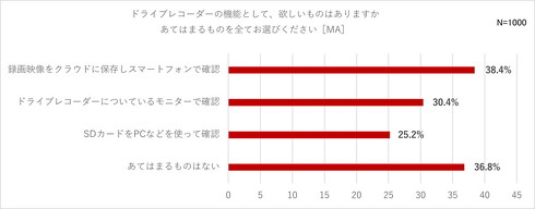 ドライブレコーダーに関するアンケート