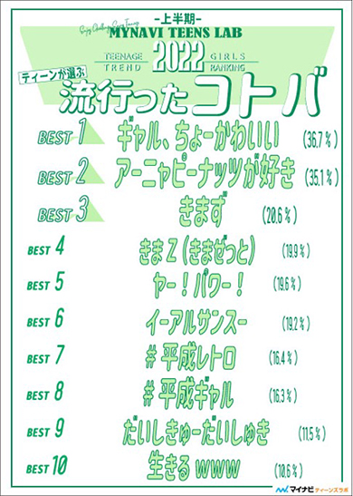 ティーン対象のトレンドランキング入りの快挙を果たしたなかやまきんに君