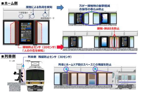 フルスクリーンホームドアの安全対策