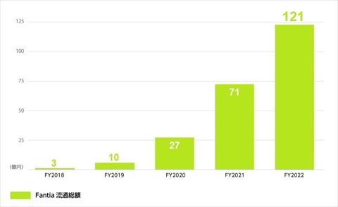 ファンティア 流通総額