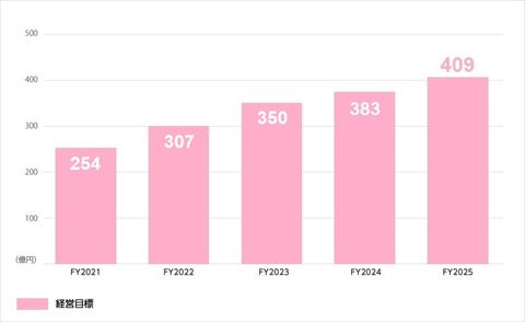 とらのあな 経営目標