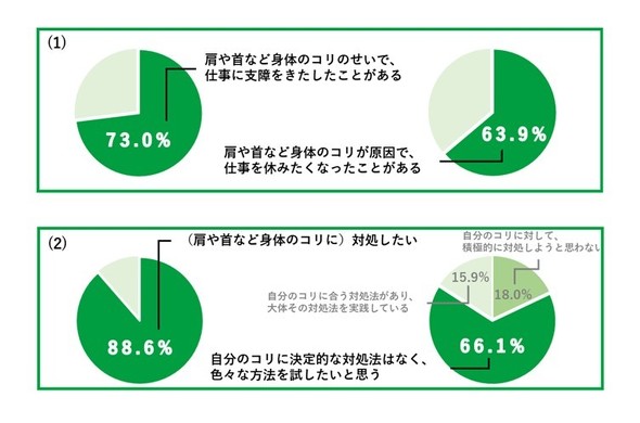 体のコリに関する調査結果