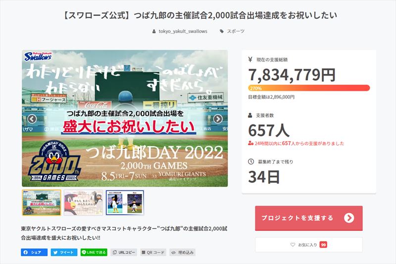スワローズ、つば九郎の2000試合出場達成イベントに向けクラウドファンディング　即日目標達成する勢い