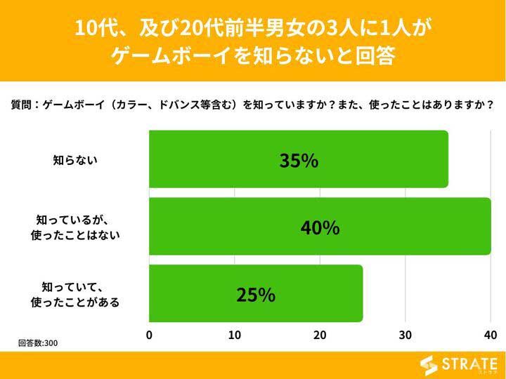 15歳〜24歳以下の男女、3人に1人が「ゲームボーイ」を知らない　衝撃的な結果が明らかに