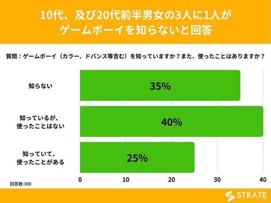 ゲームボーイ 知らない アンケート 10代 20代 24歳以下 男女 3人に1人