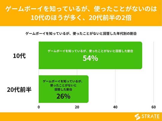 ゲームボーイ 知らない アンケート 10代 20代 24歳以下 男女 3人に1人