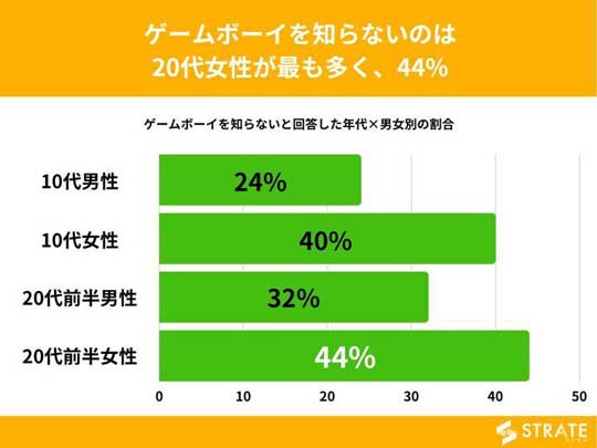 ゲームボーイ 知らない アンケート 10代 20代 24歳以下 男女 3人に1人