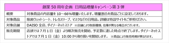 日用品の最大66％増量キャンペーンが開始　DAISOが創業50周年企画第3弾として全店で実施