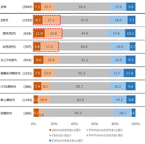 Z世代の結婚観を調査「お金」「時間」の自由を優先か　「4人に1人は生涯独身にメリット」という結果に