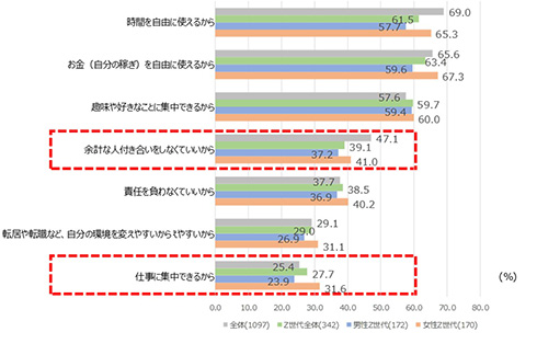 Z世代の結婚観を調査「お金」「時間」の自由を優先か　「4人に1人は生涯独身にメリット」という結果に