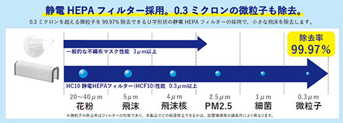 「飛沫キャッチャー」静電HEPAフィルターの説明