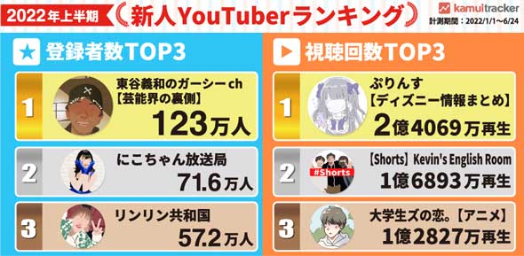 2022年 上半期 新人 YouTuber ランキング チャンネル 登録者 視聴回数
