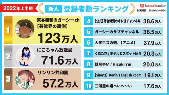 2022年 上半期 新人 YouTuber ランキング チャンネル 登録者 視聴回数