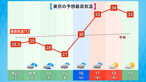 アバンギャルド気象予報士